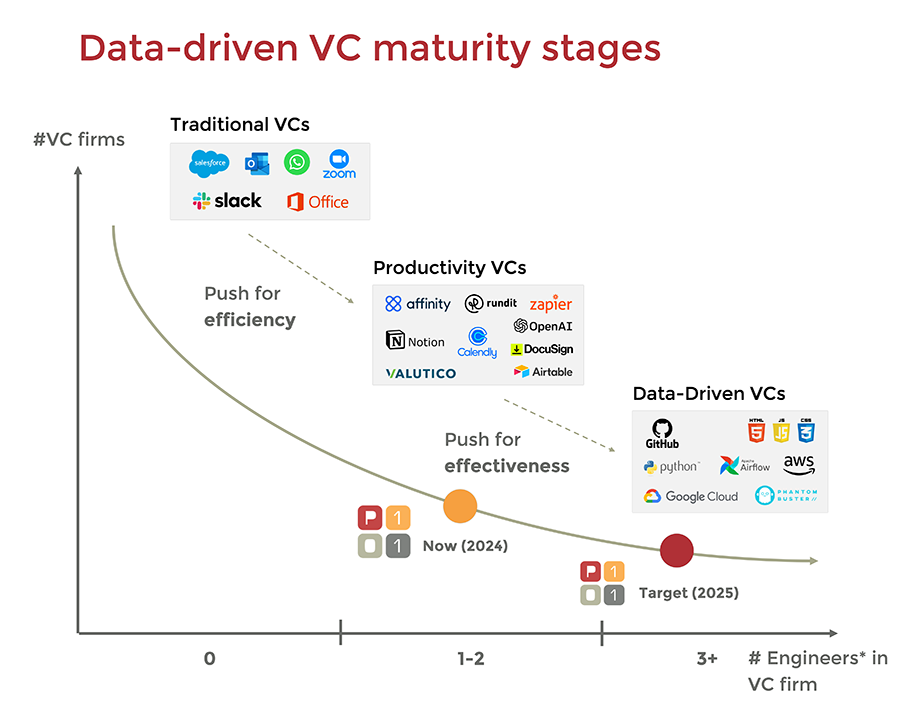 dara driven vc maturity stages
