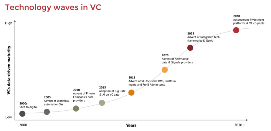 technology waves in VC