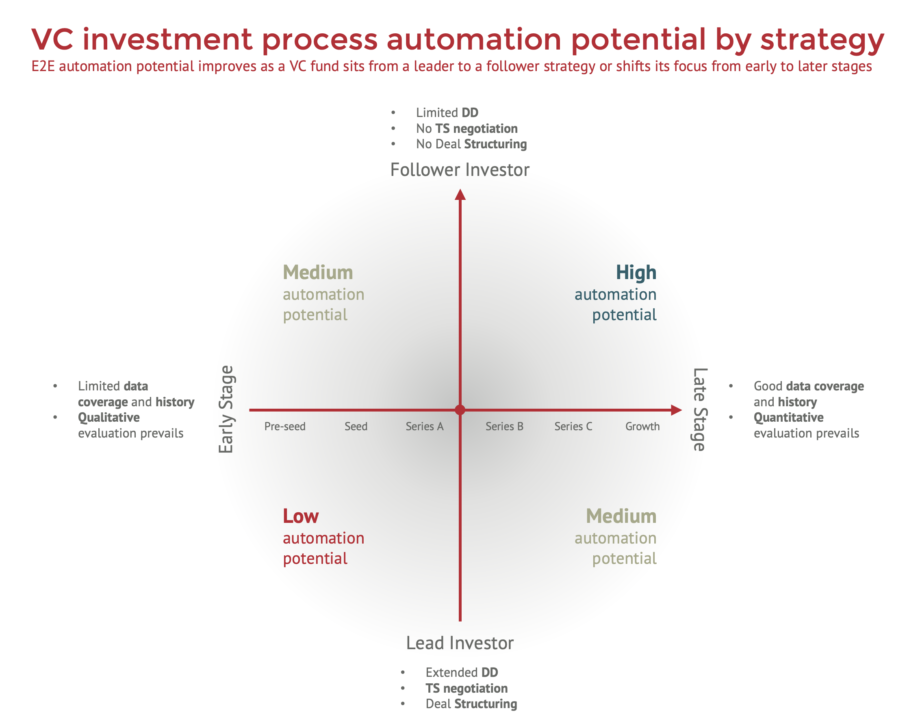 vc investment process automation potential